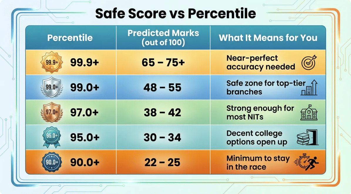 Safe Score vs Percentile: JEE Mains 2026 Session 2 Maths