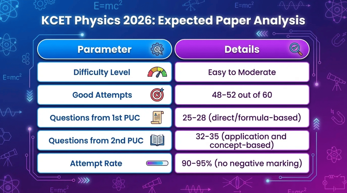 KCET Physics 2026: Good Attempts & Difficulty Analysis