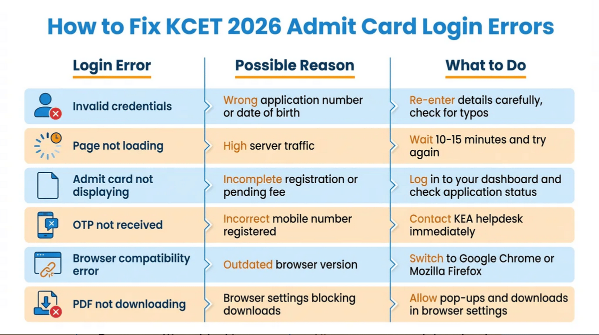 Common KCET 2026 Admit Card Login Errors and Their Fixes