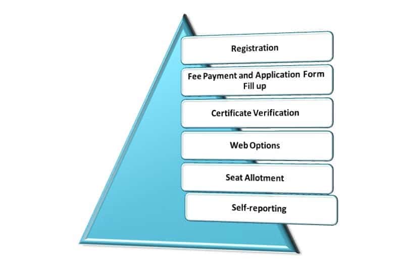 AP Degree Admission Process 2026