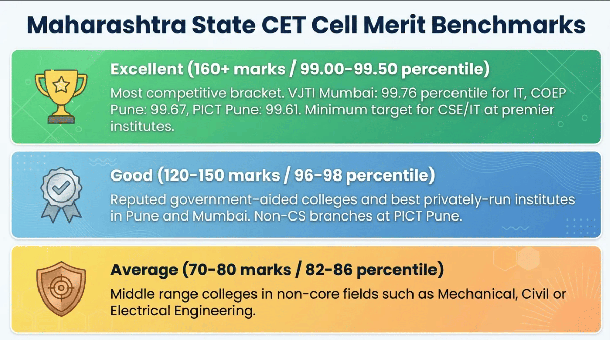 Good Score in MHT CET 2026