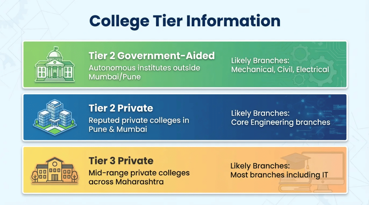 Colleges You Get with 100 Marks in MHT CET 2026