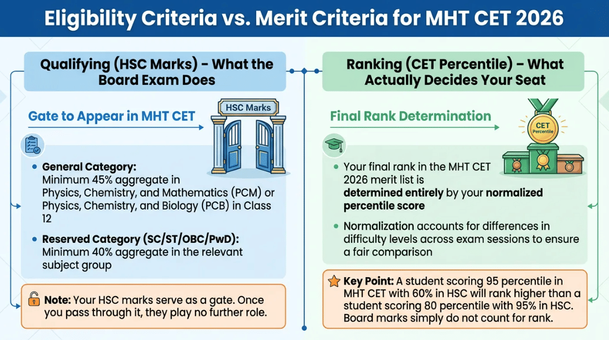 Eligibility Criteria Vs. Merit criteria