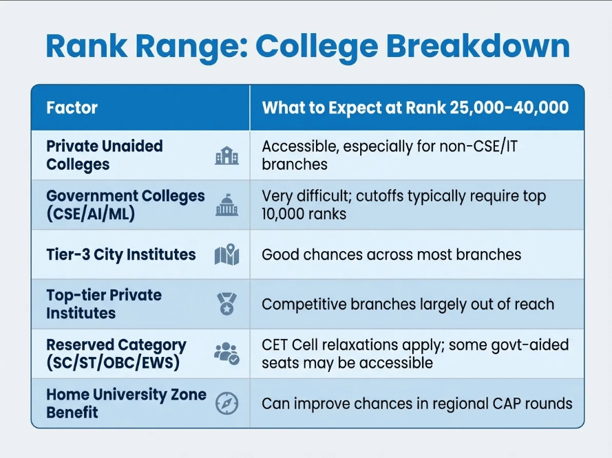 Rank Range MHT CET 2026: College Breakdown
