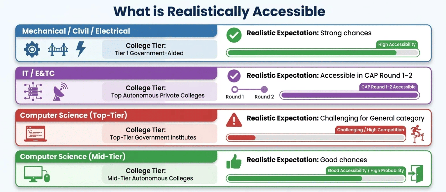 College expectation vs reality MHT CET 2026