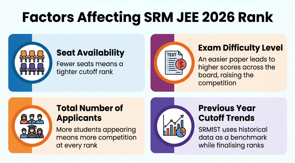 Factors affecting SRM JEE 2026 Rank