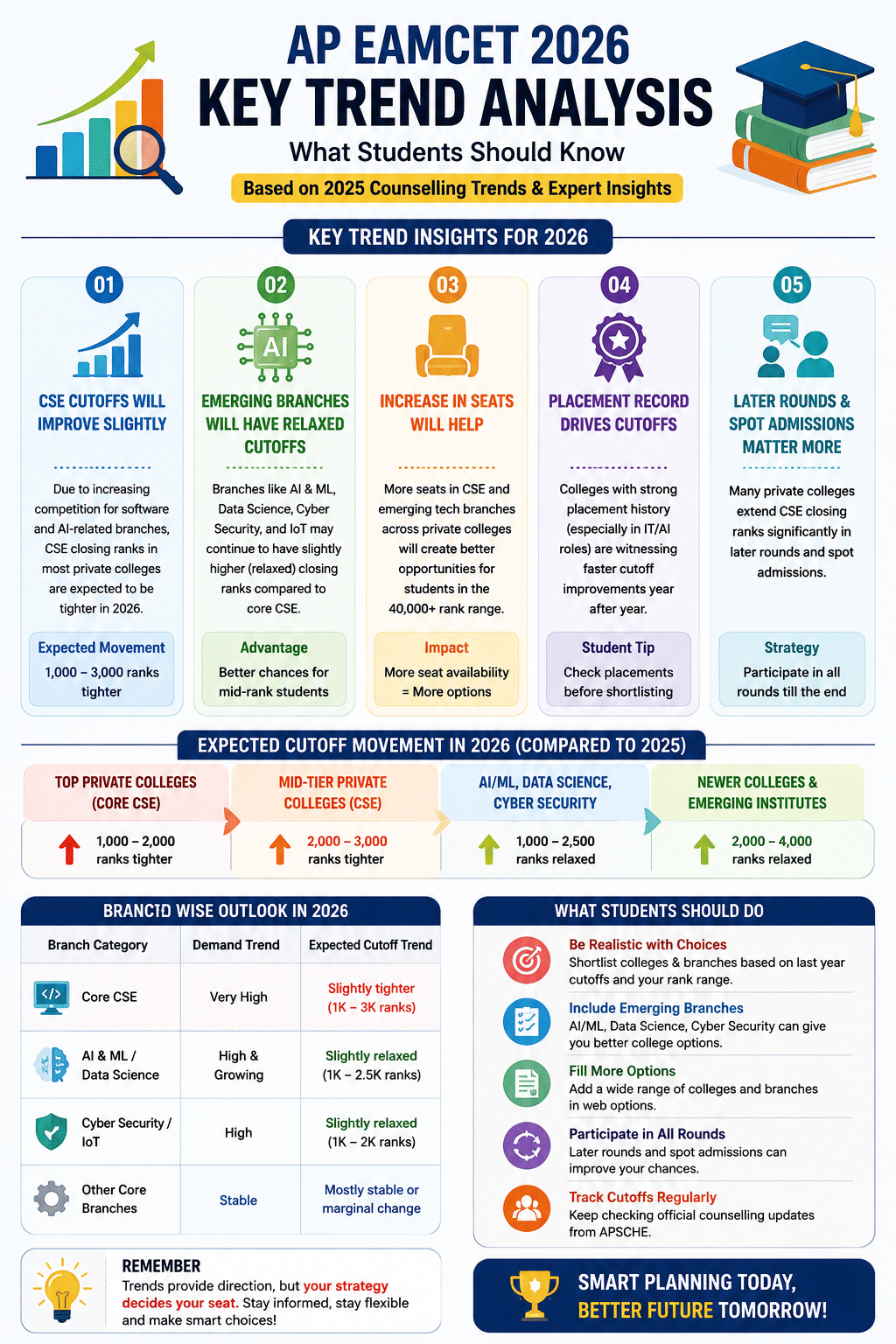 AP EAMCET 2026 CSE Cutoff Trends and Analysis