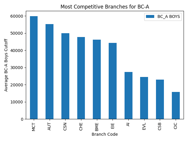 TG EAMCET BC-A Cutoff Trends