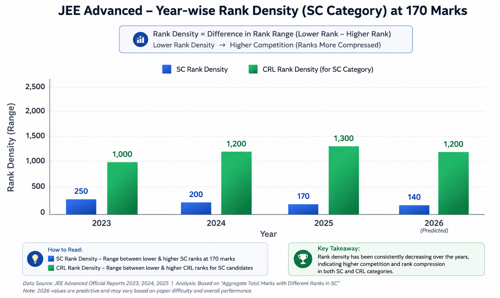 JEE Advanced SC category rank density trends