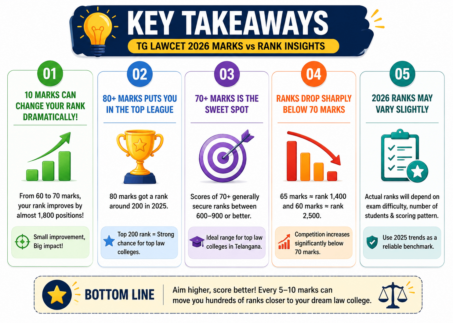 Key takeaways for TG LAWCET 2026 Marks vs Rank