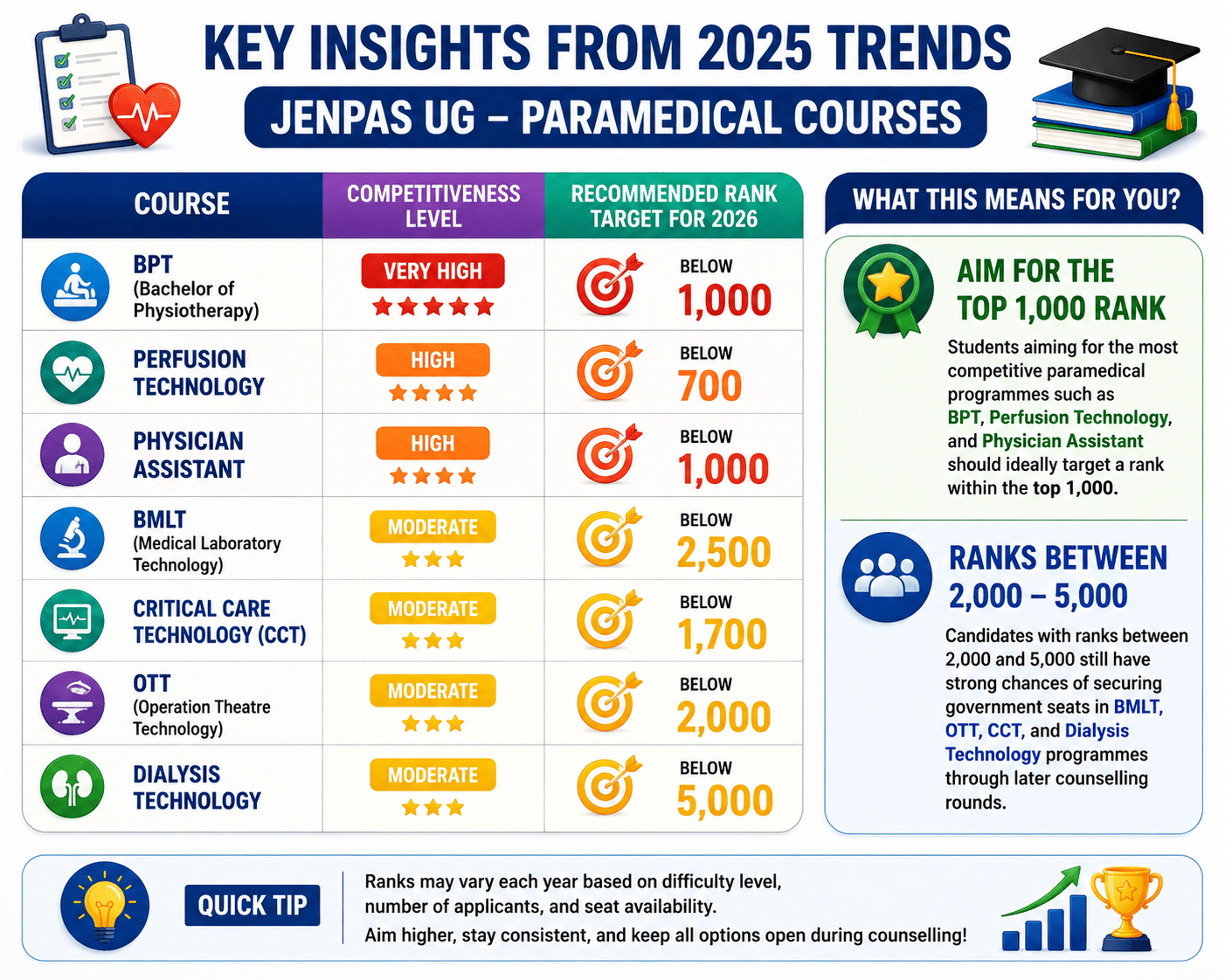 Paramedical course competitiveness guide 2026